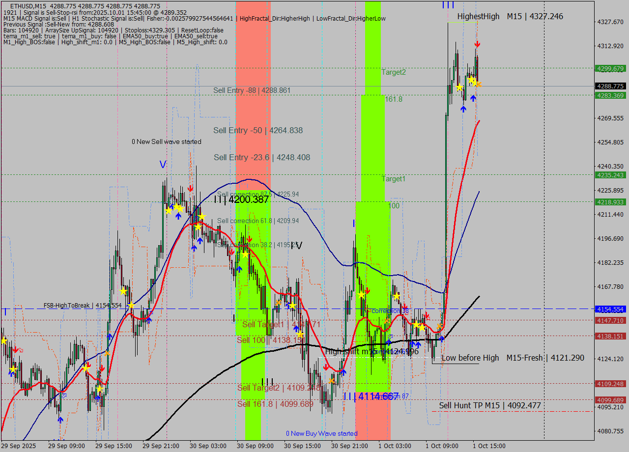 ETHUSD M15 Signal