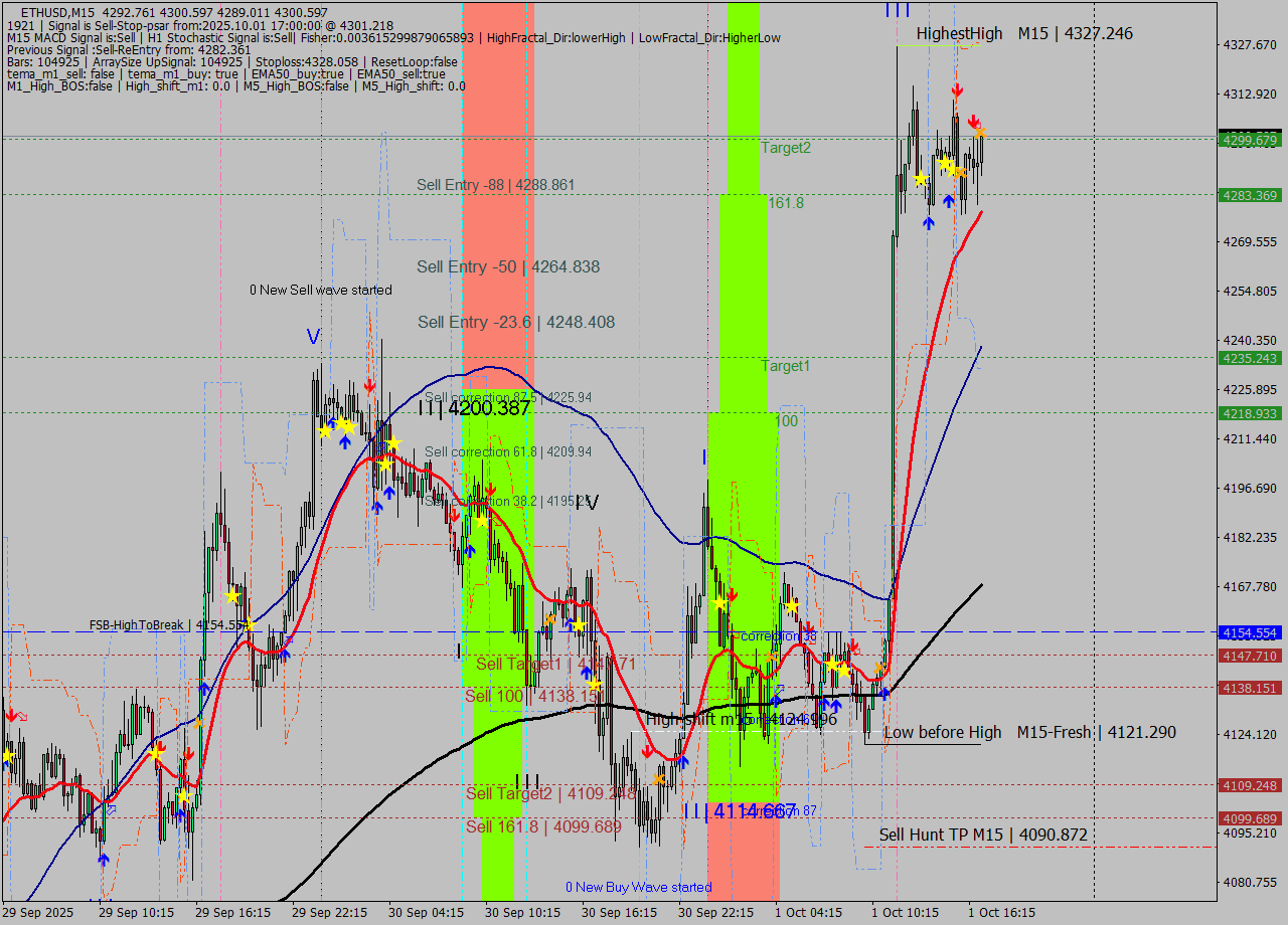 ETHUSD M15 Analysis ETHUSD M15 Signal