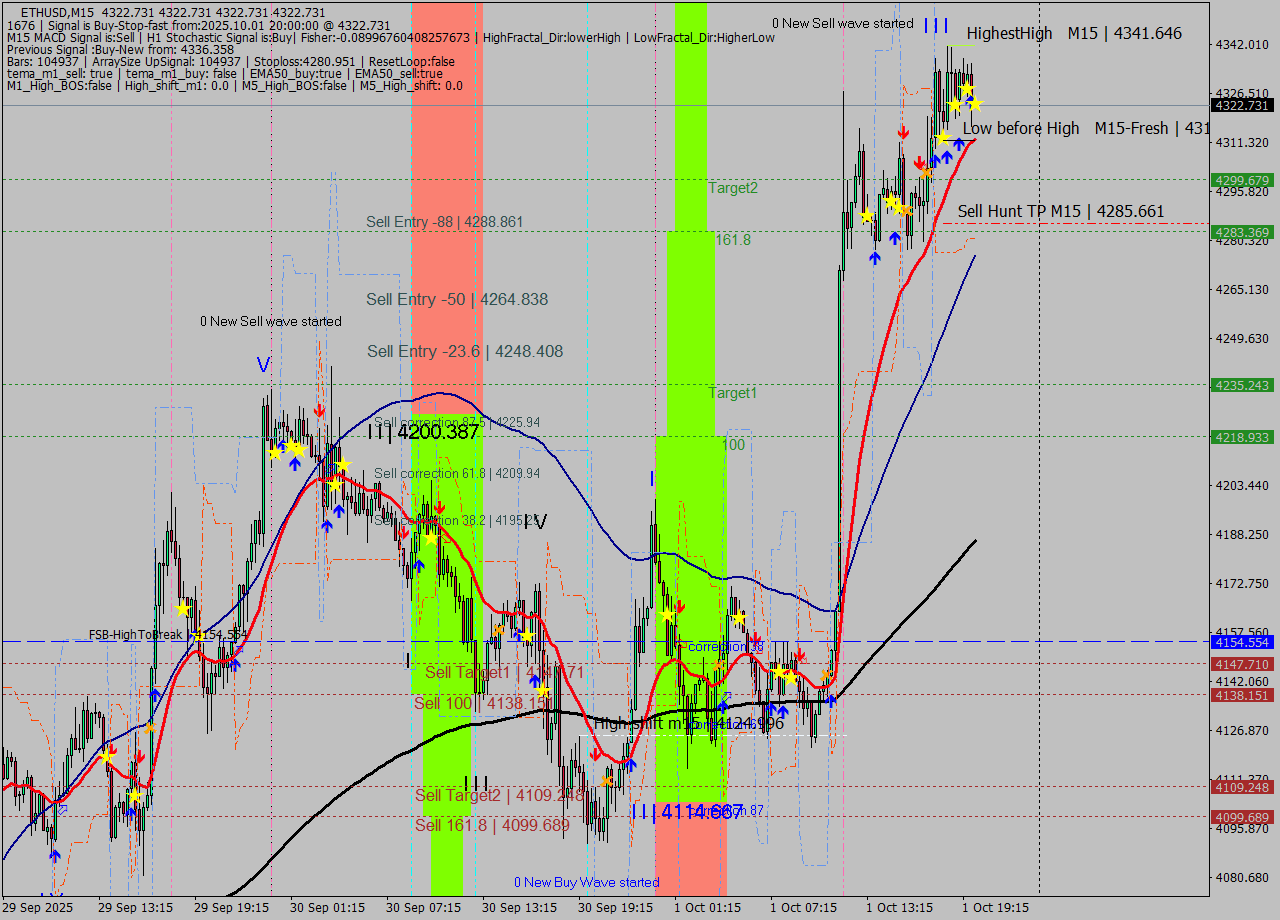 ETHUSD M15 Signal