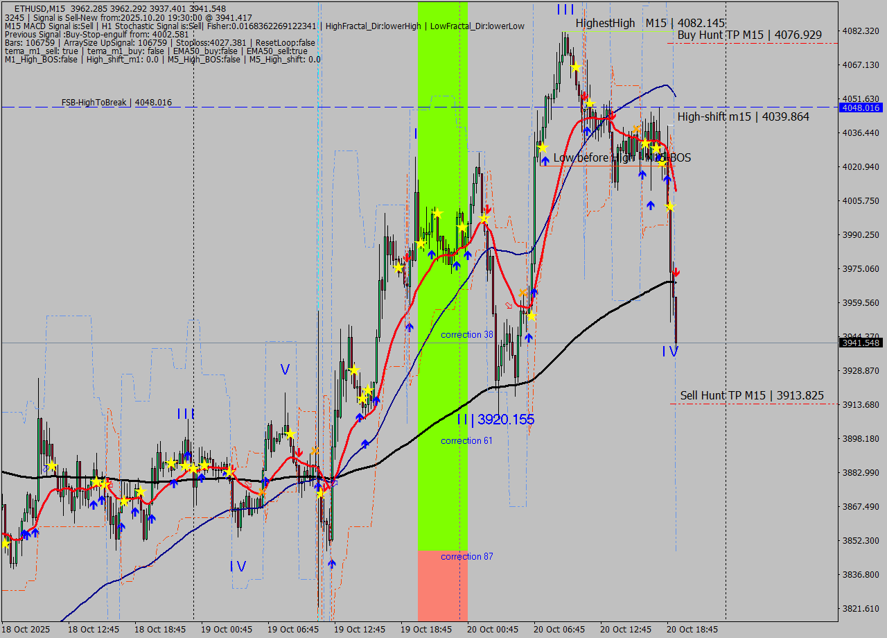ETHUSD M15 Analysis ETHUSD M15 Signal