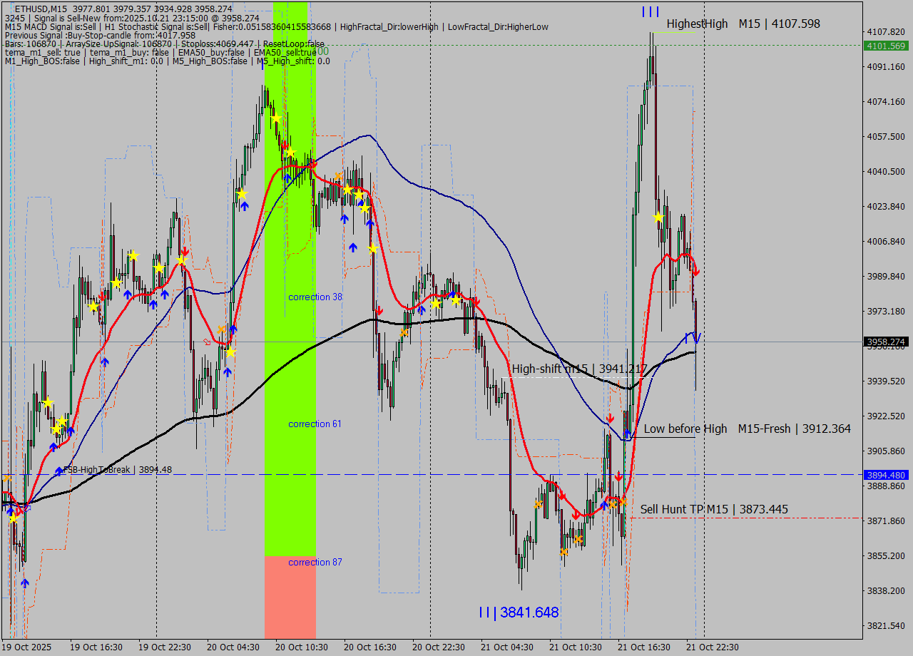 ETHUSD M15 Analysis ETHUSD M15 Signal