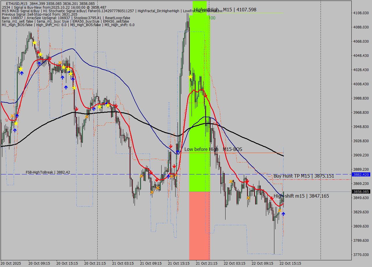 ETHUSD M15 Analysis ETHUSD M15 Signal