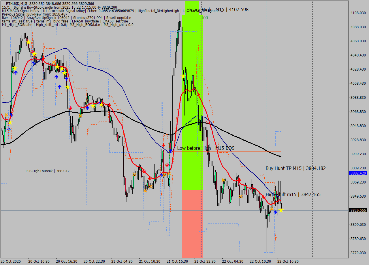 ETHUSD M15 Analysis ETHUSD M15 Signal