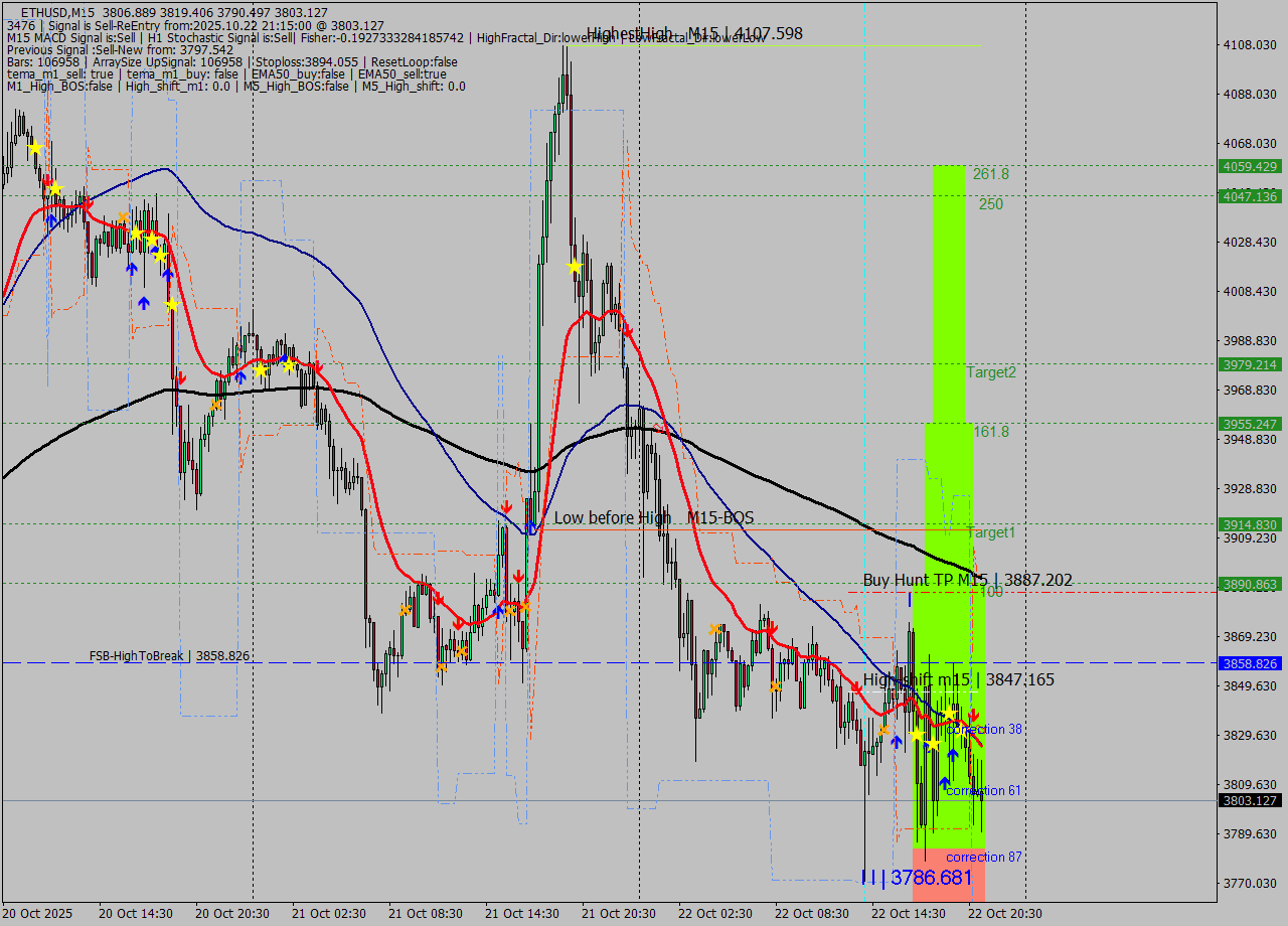 ETHUSD M15 Analysis ETHUSD M15 Signal
