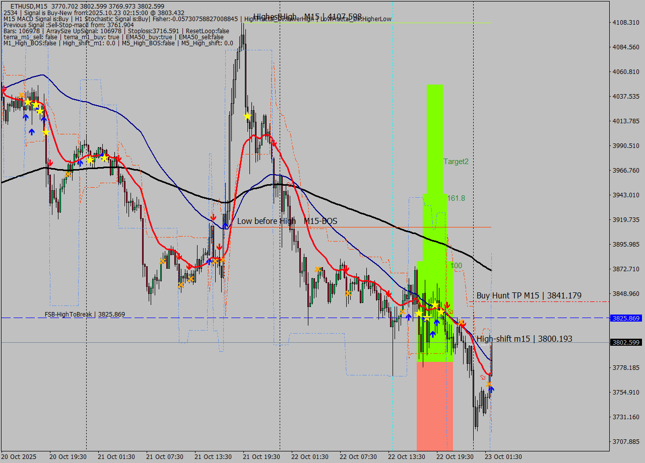 ETHUSD M15 Analysis ETHUSD M15 Signal