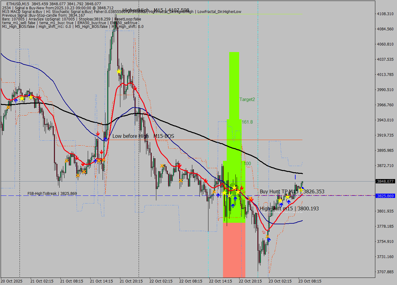 ETHUSD M15 Analysis ETHUSD M15 Signal