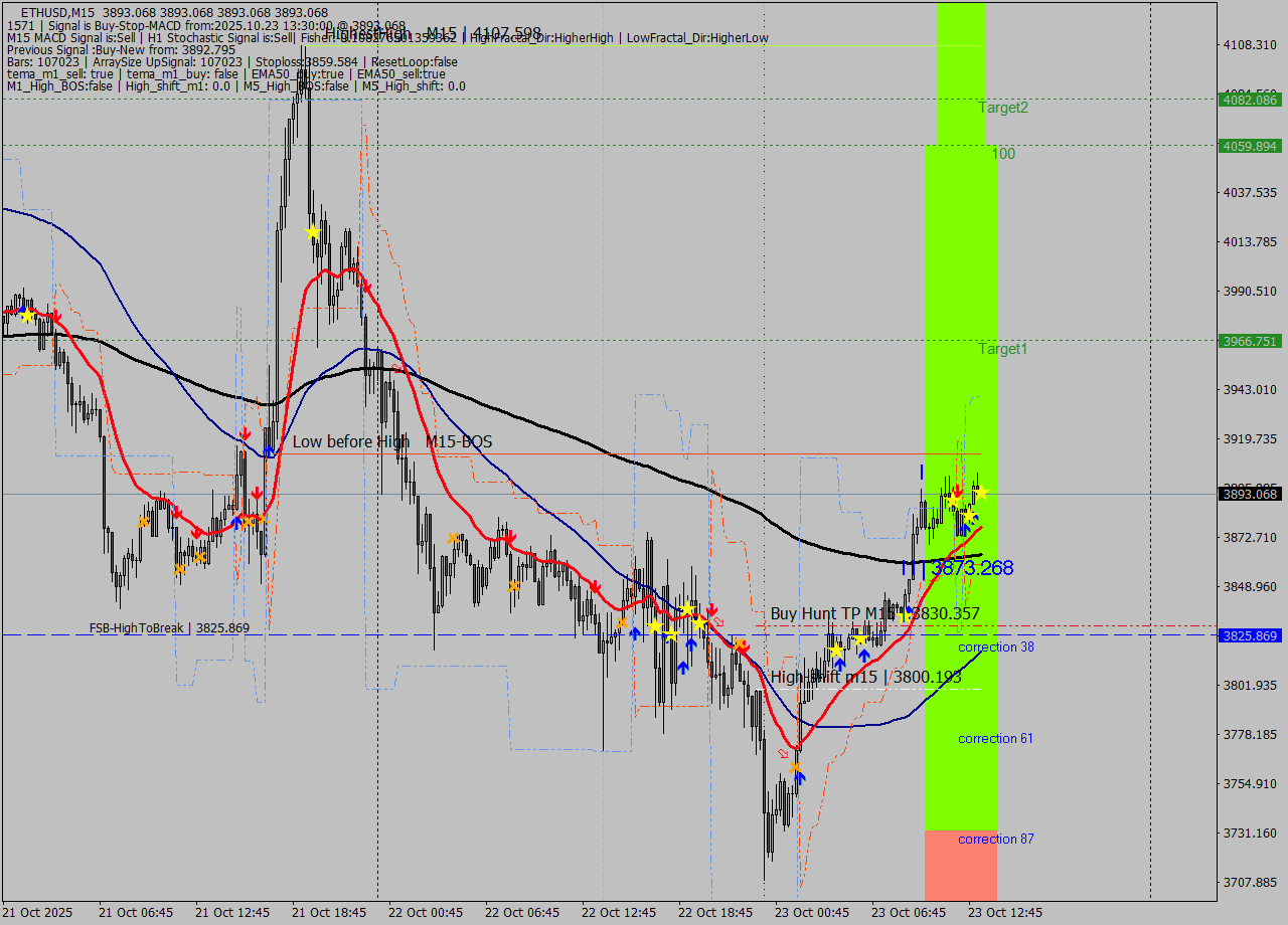 ETHUSD M15 Analysis ETHUSD M15 Signal