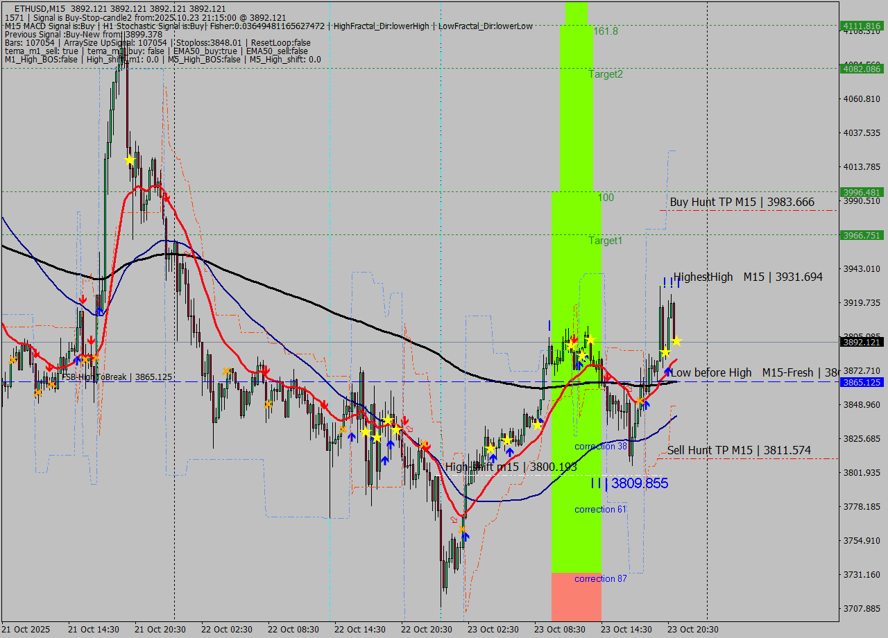 ETHUSD M15 Analysis ETHUSD M15 Signal