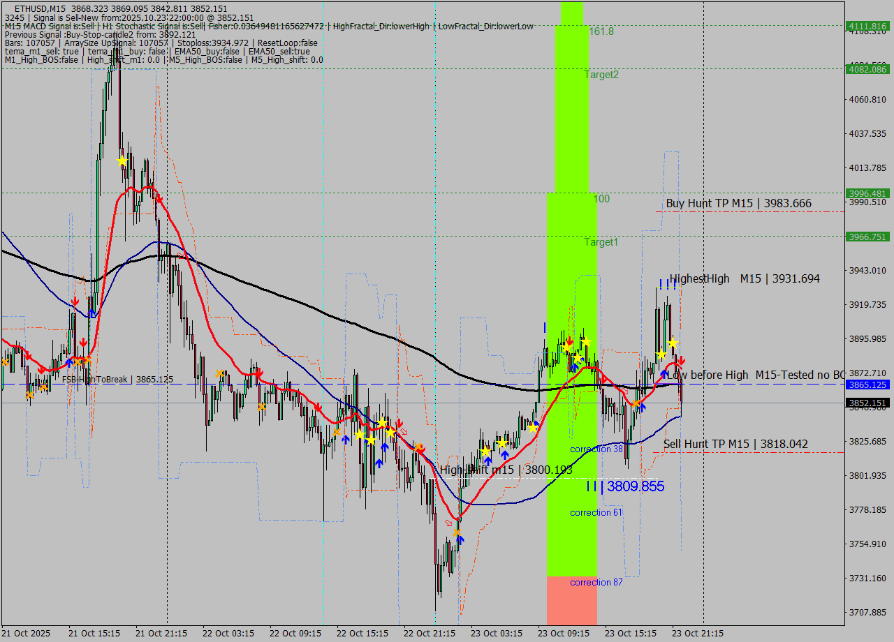 ETHUSD M15 Analysis ETHUSD M15 Signal