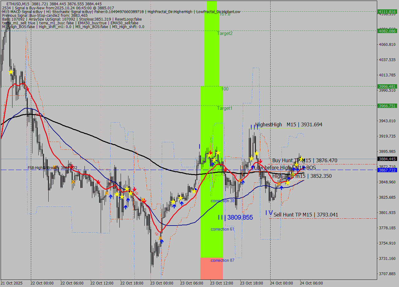 ETHUSD M15 Analysis ETHUSD M15 Signal