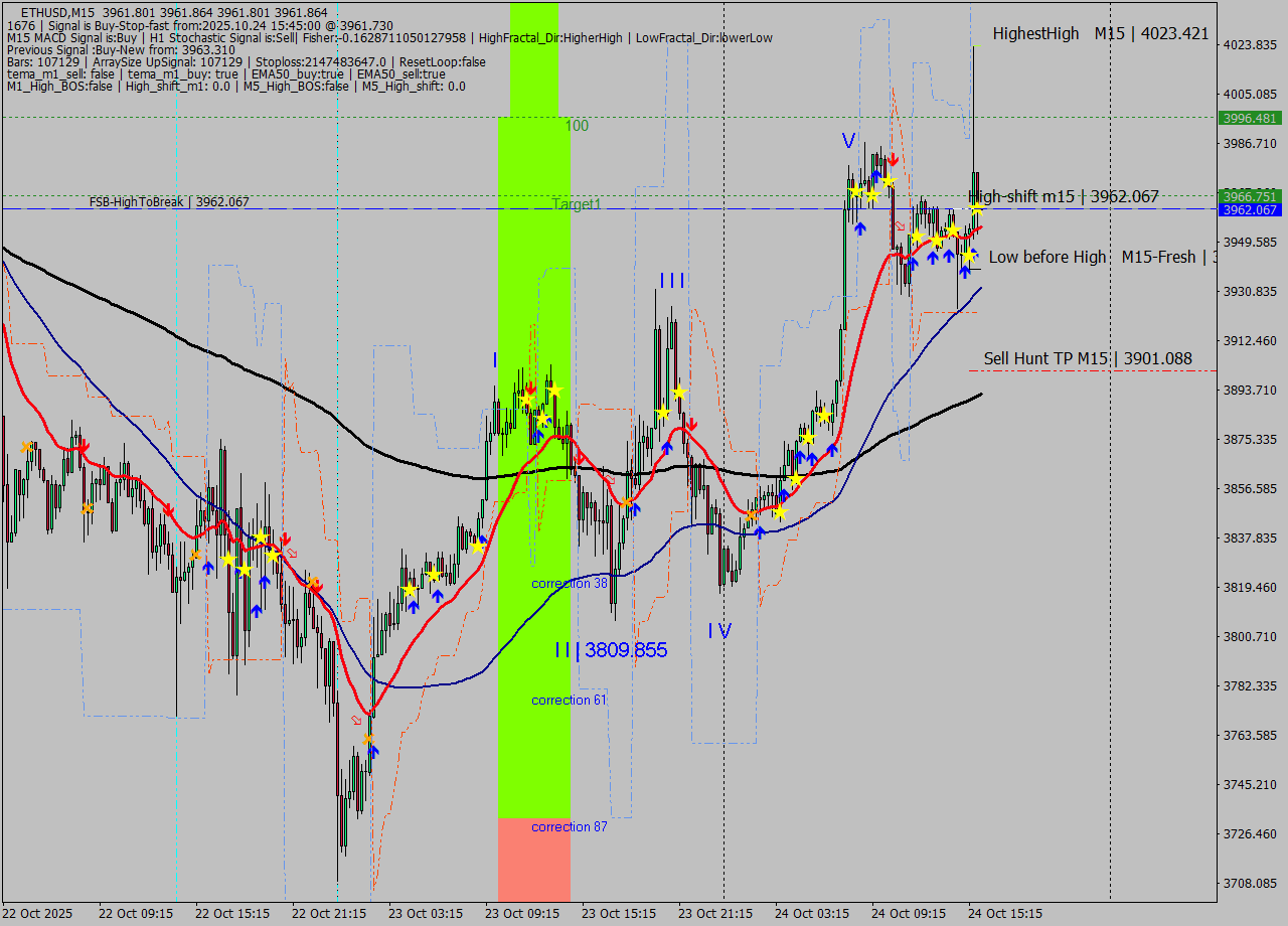 ETHUSD M15 Analysis ETHUSD M15 Signal