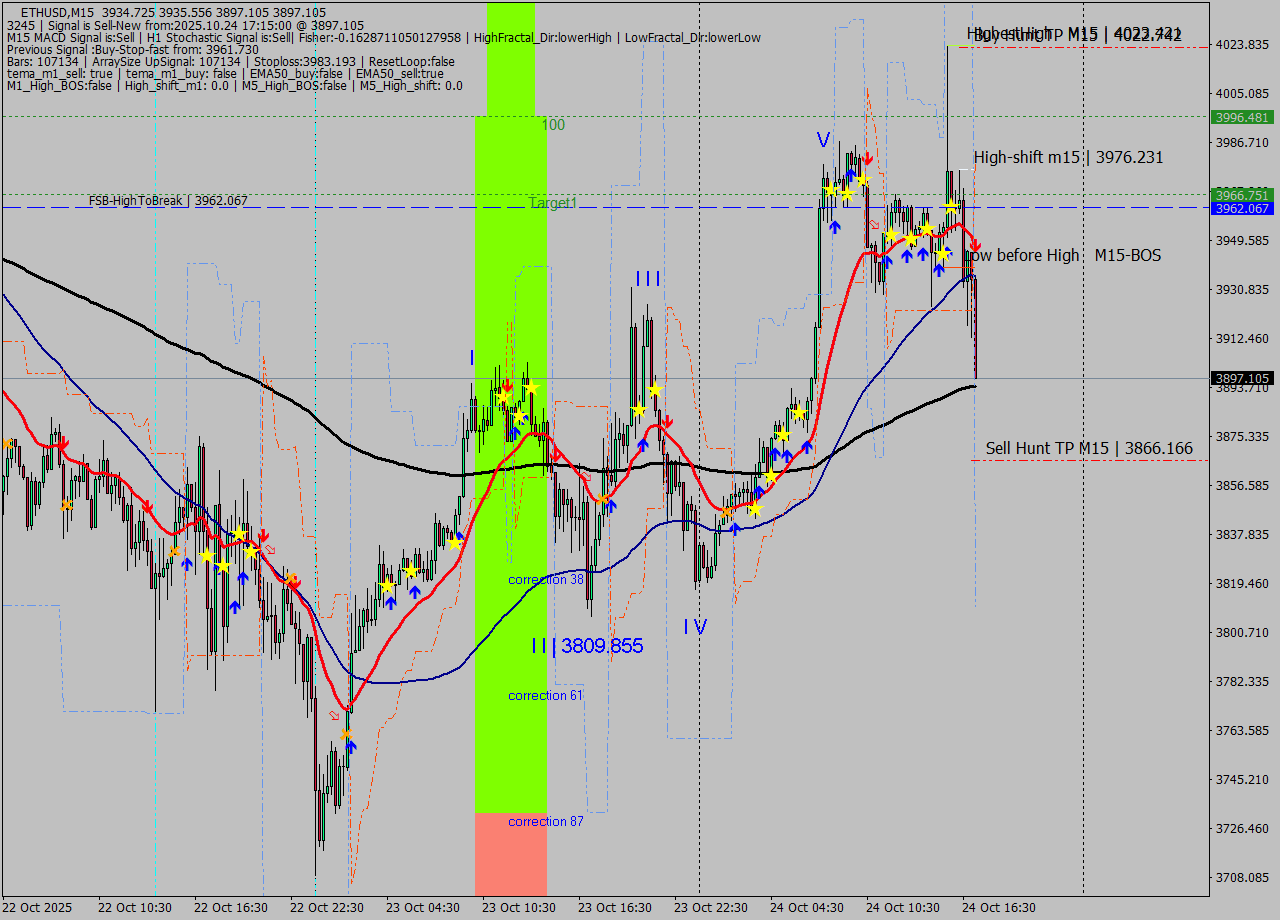 ETHUSD M15 Analysis ETHUSD M15 Signal