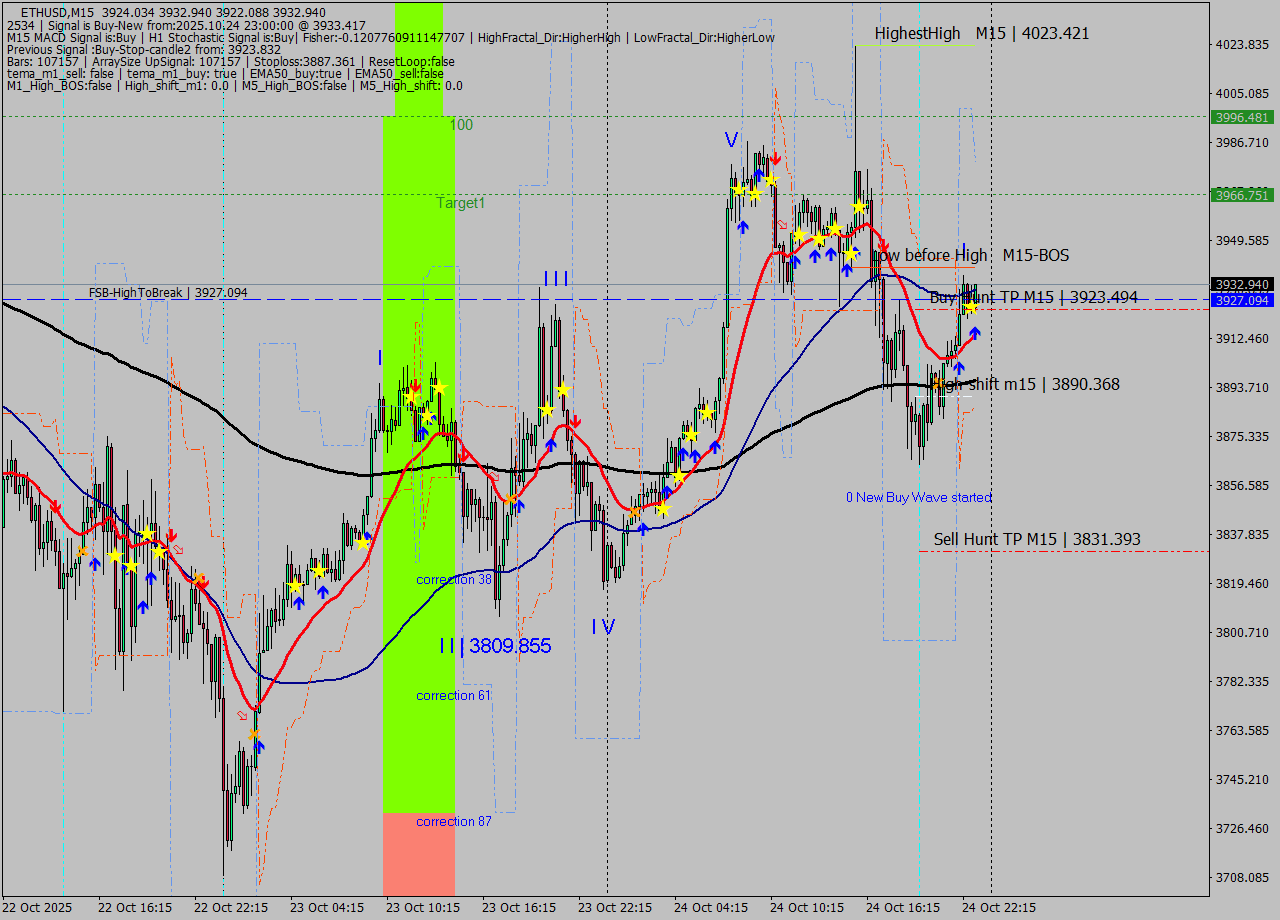 ETHUSD M15 Analysis ETHUSD M15 Signal
