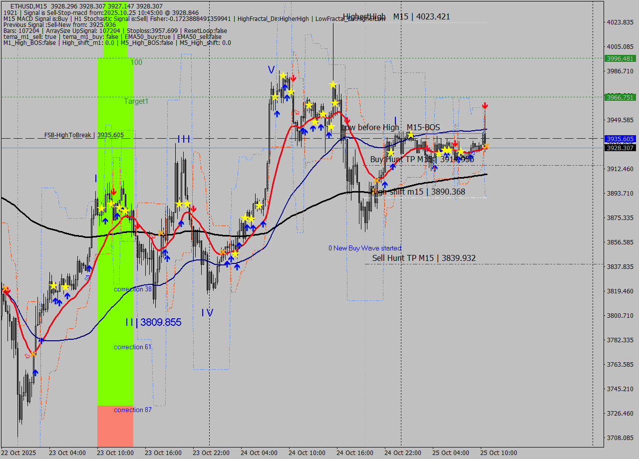 ETHUSD M15 Analysis ETHUSD M15 Signal
