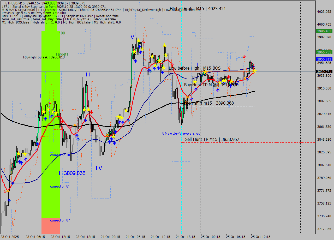 ETHUSD M15 Analysis ETHUSD M15 Signal