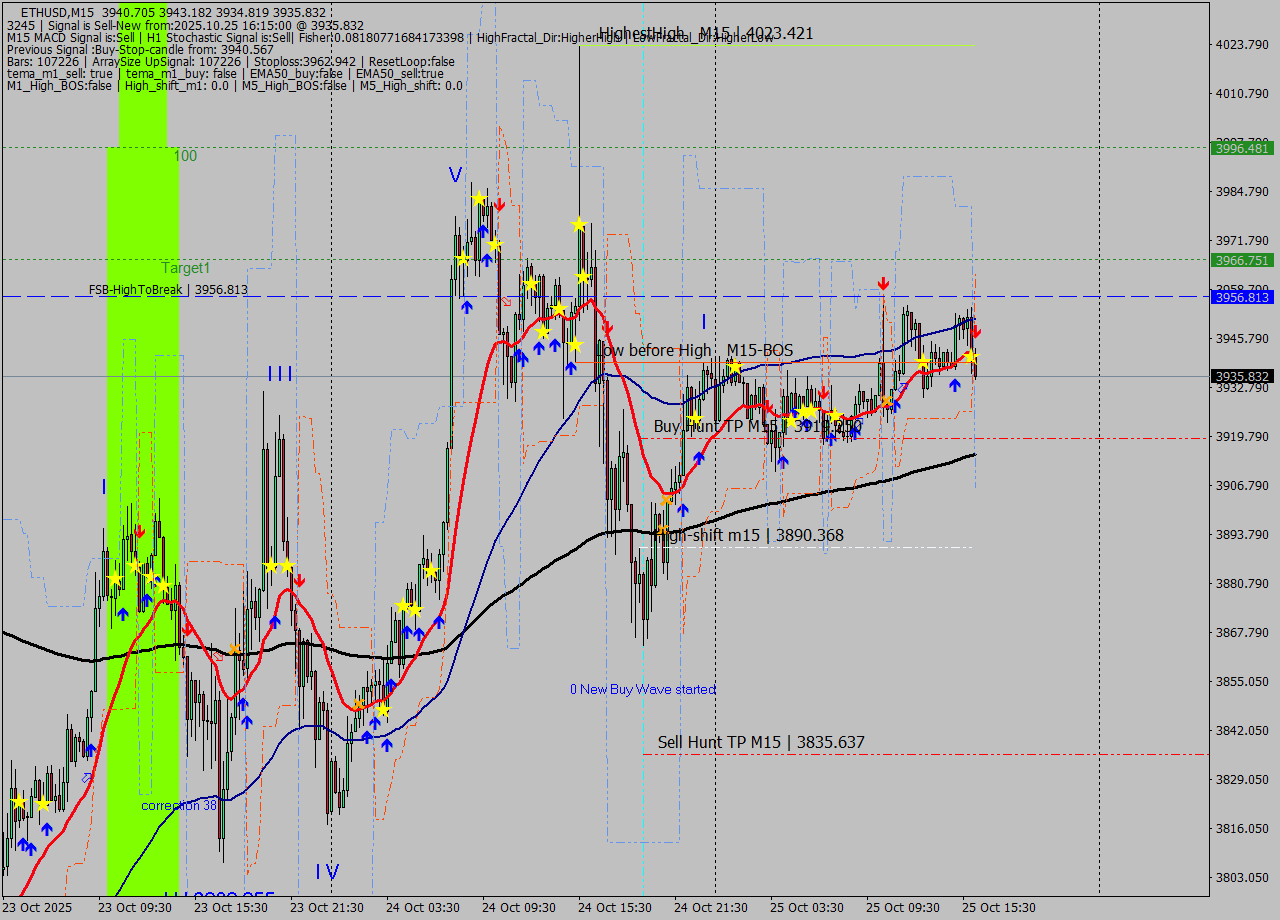 ETHUSD M15 Analysis ETHUSD M15 Signal