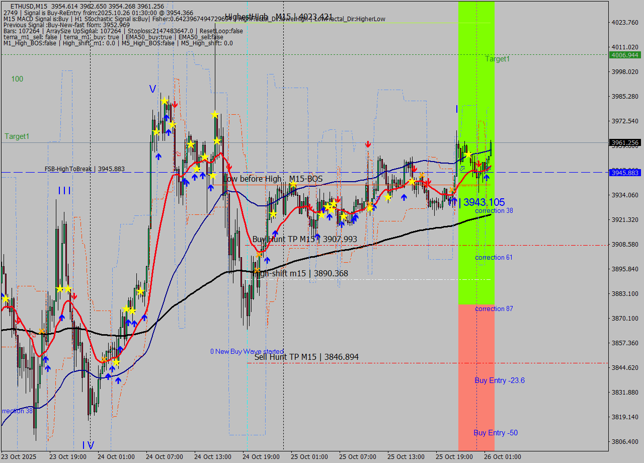ETHUSD M15 Analysis ETHUSD M15 Signal