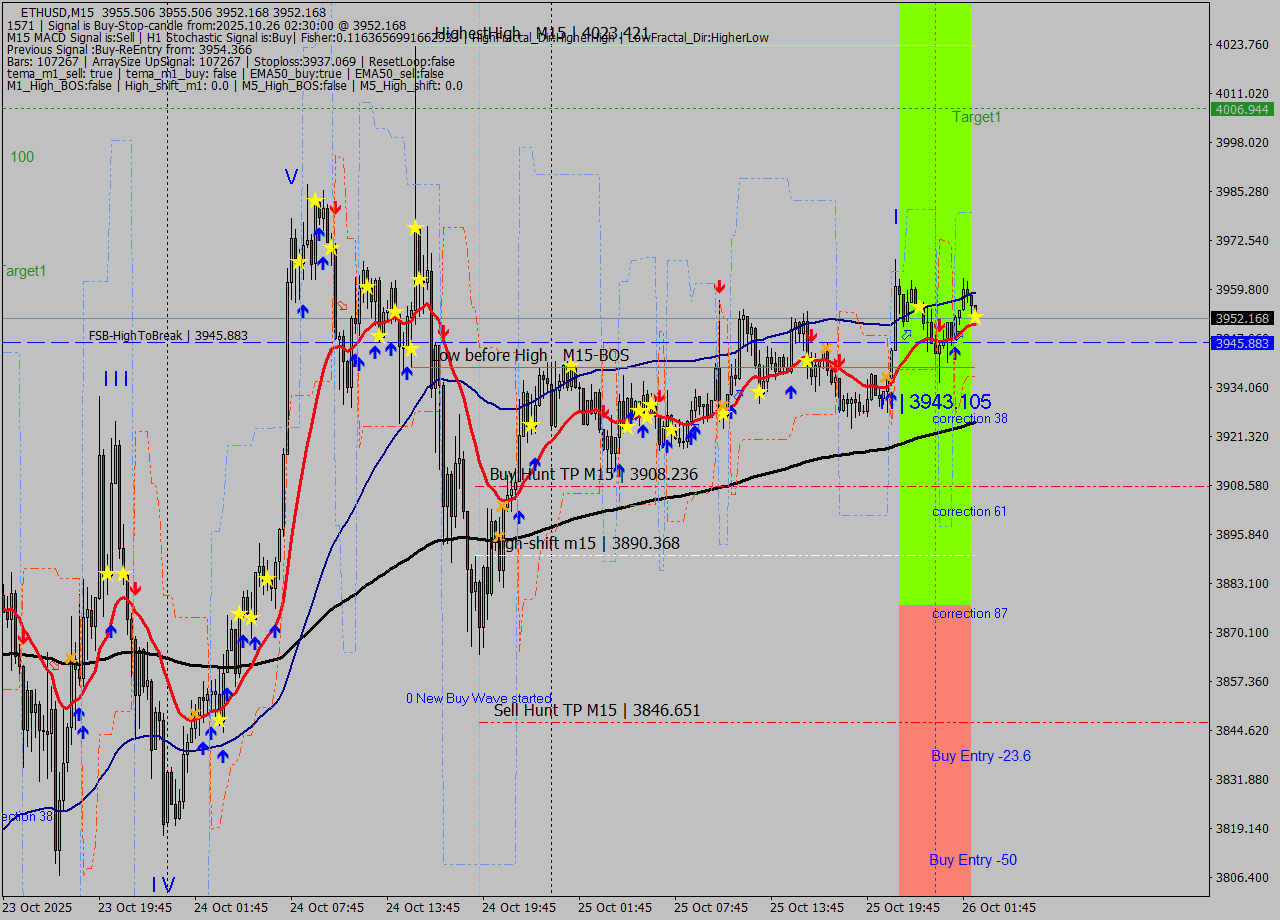 ETHUSD M15 Analysis ETHUSD M15 Signal