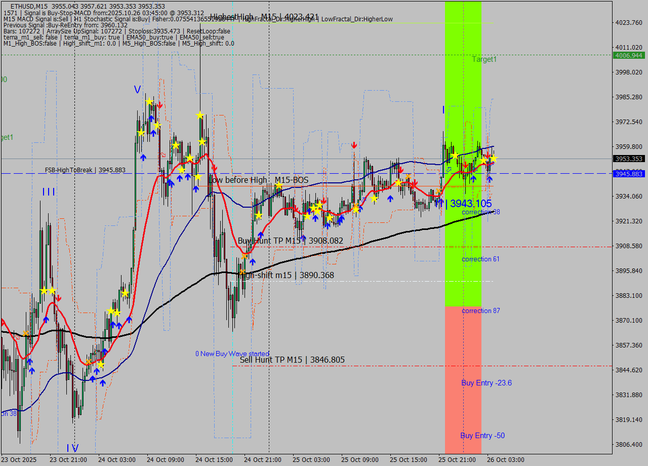 ETHUSD M15 Analysis ETHUSD M15 Signal