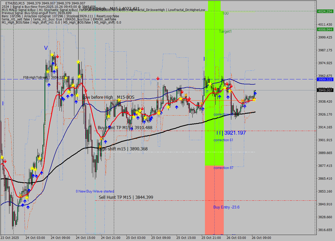 ETHUSD M15 Analysis ETHUSD M15 Signal