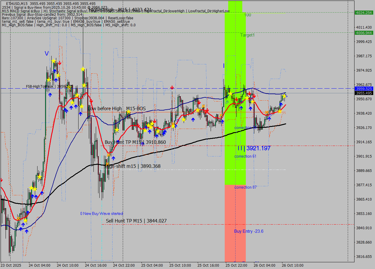 ETHUSD M15 Analysis ETHUSD M15 Signal