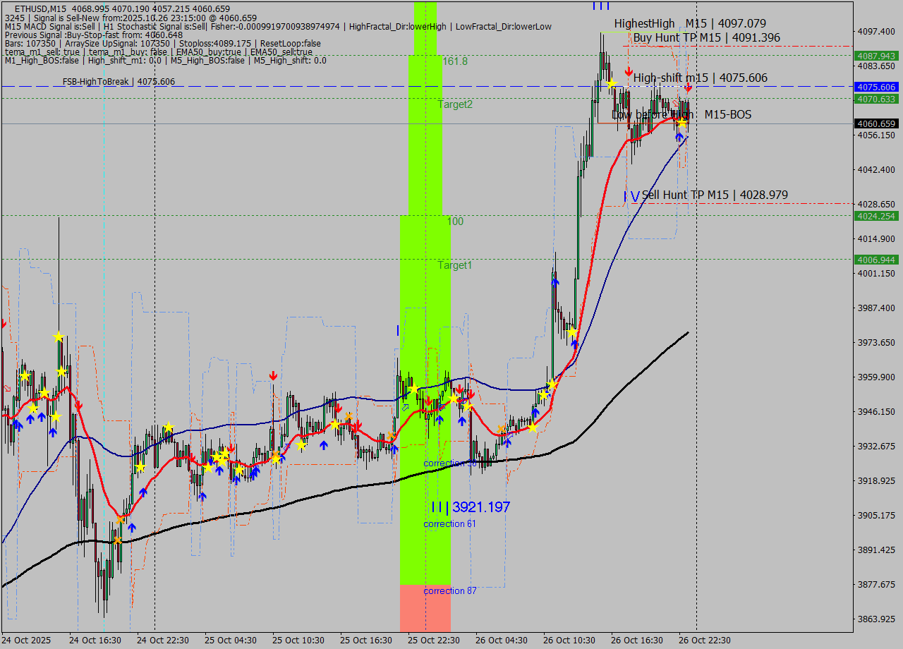 ETHUSD M15 Analysis ETHUSD M15 Signal
