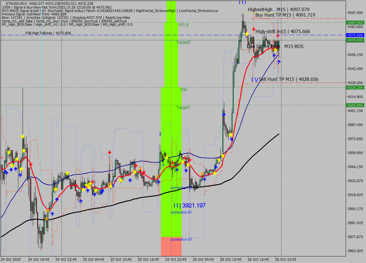 ETHUSD M15 Analysis ETHUSD M15 Signal