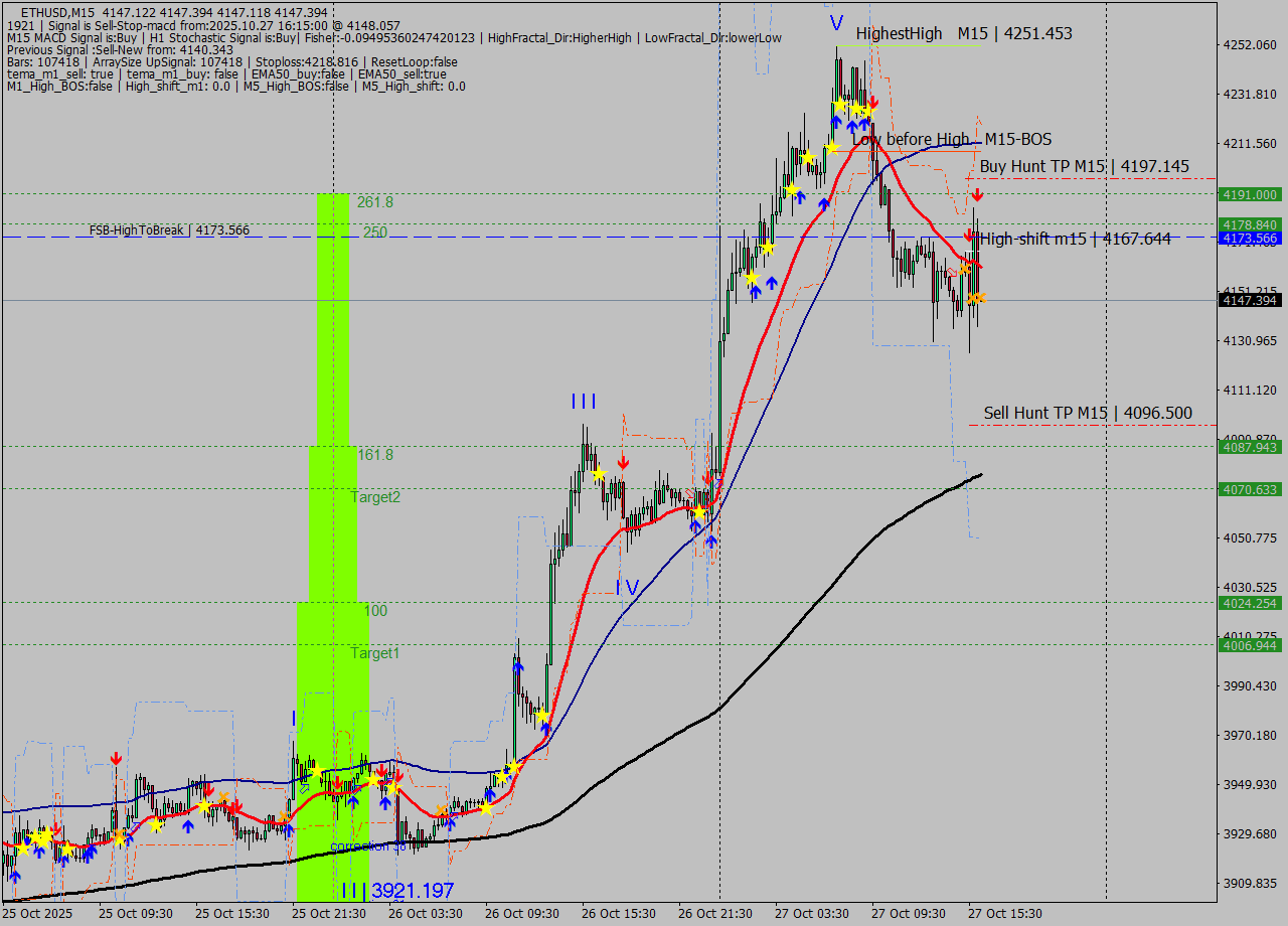 ETHUSD M15 Analysis ETHUSD M15 Signal