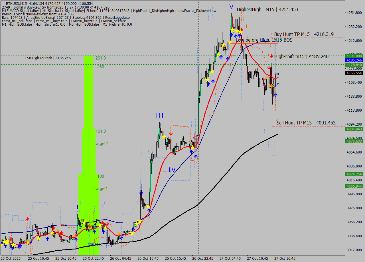 ETHUSD M15 Analysis ETHUSD M15 Signal