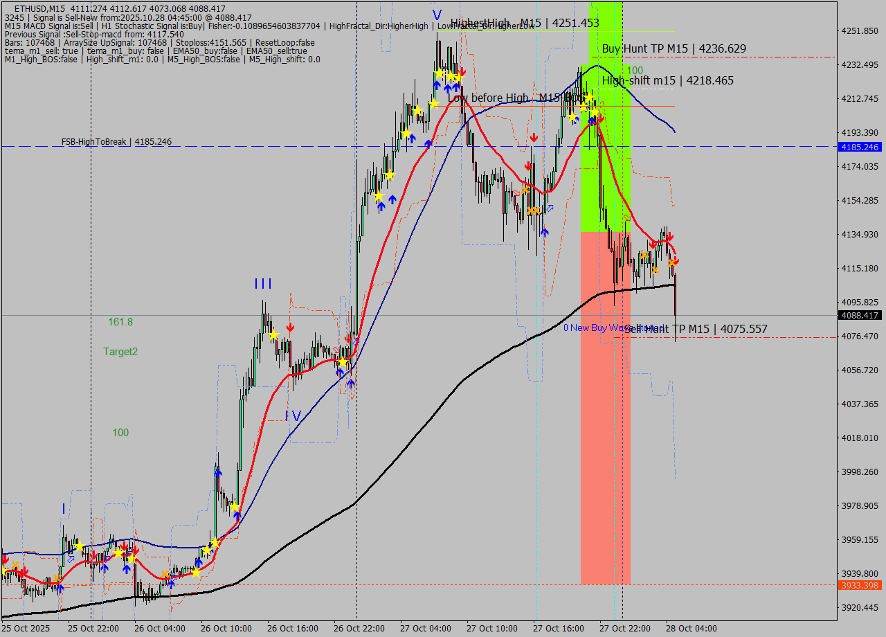 ETHUSD M15 Analysis ETHUSD M15 Signal