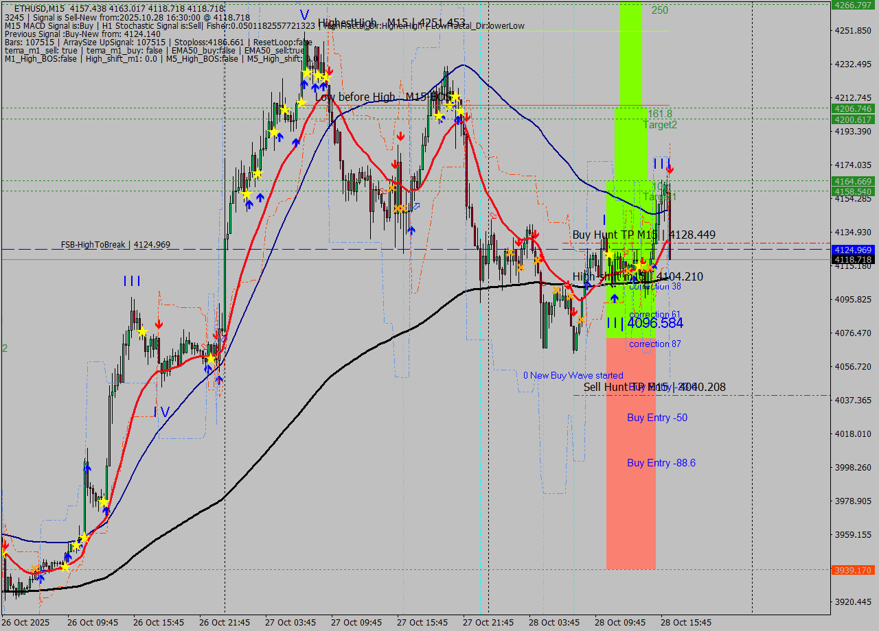ETHUSD M15 Analysis ETHUSD M15 Signal