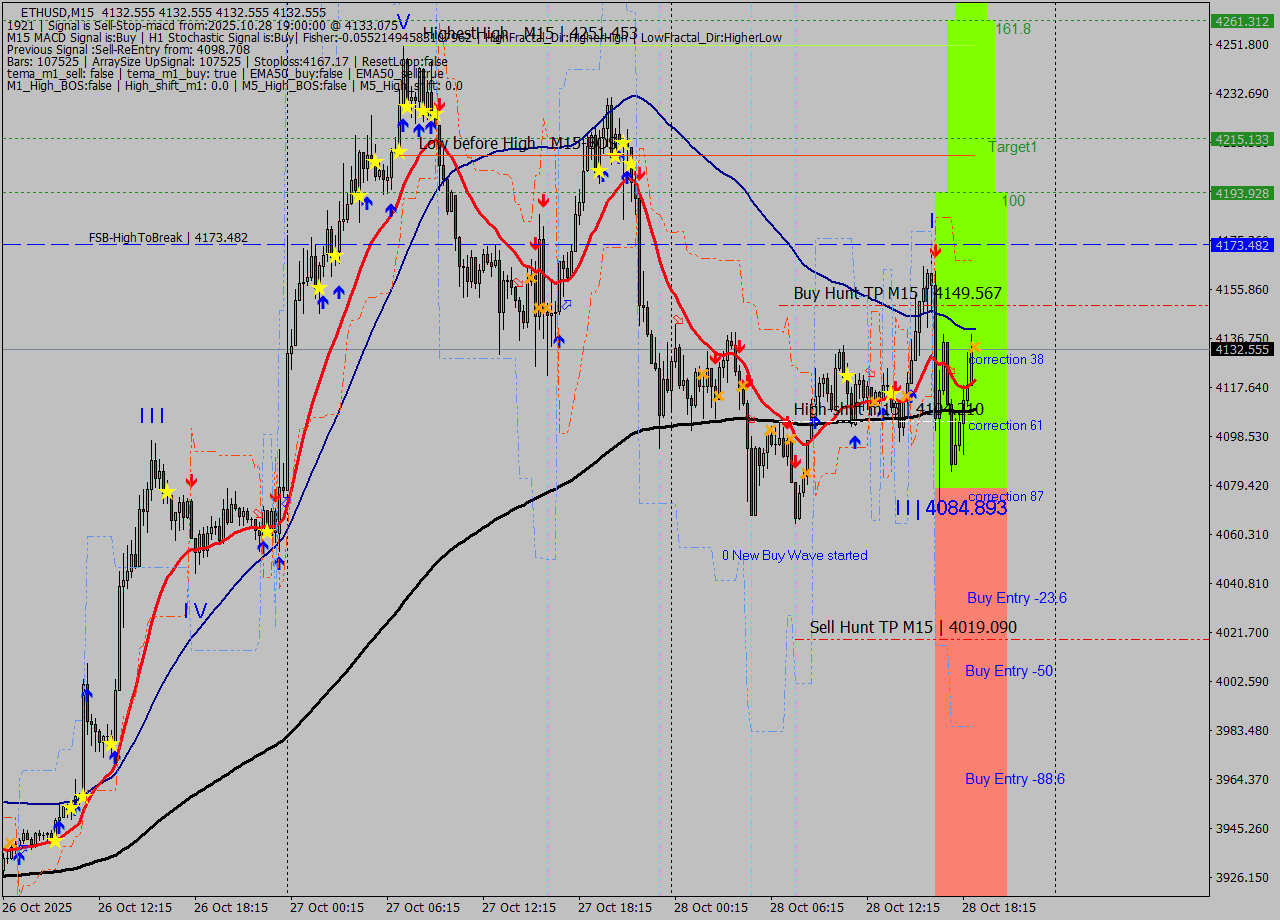 ETHUSD M15 Analysis ETHUSD M15 Signal