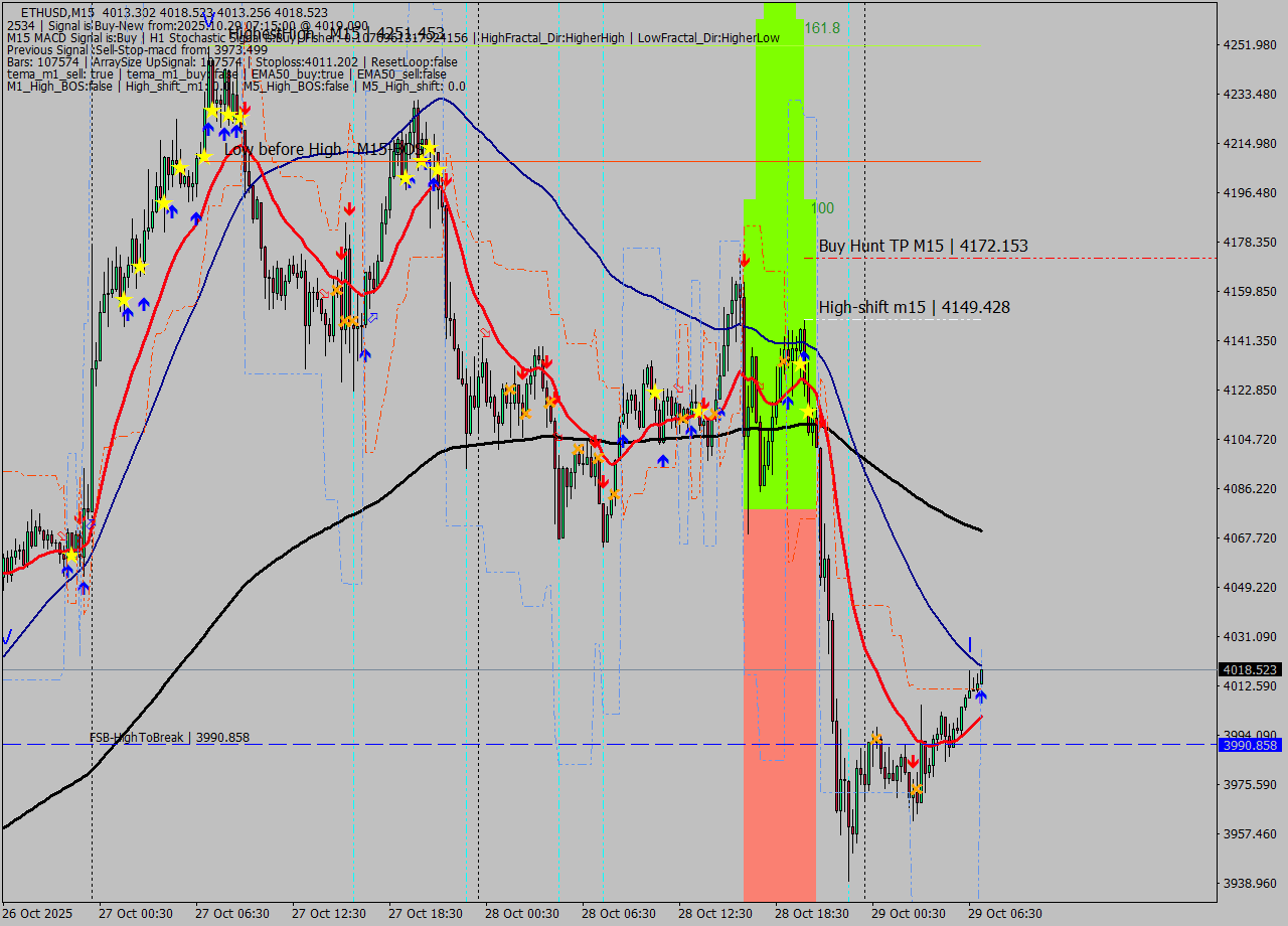 ETHUSD M15 Signal