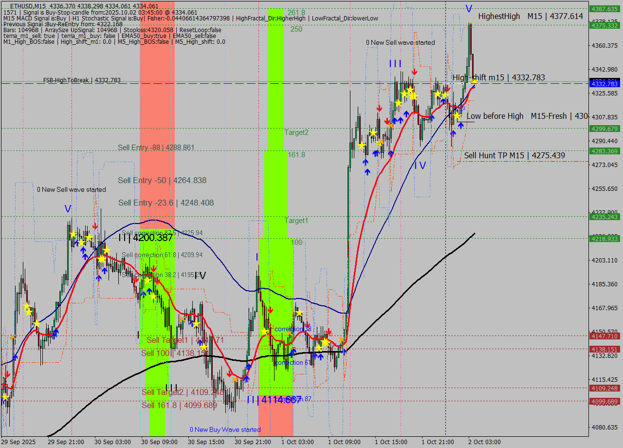 ETHUSD M15 Analysis ETHUSD M15 Signal