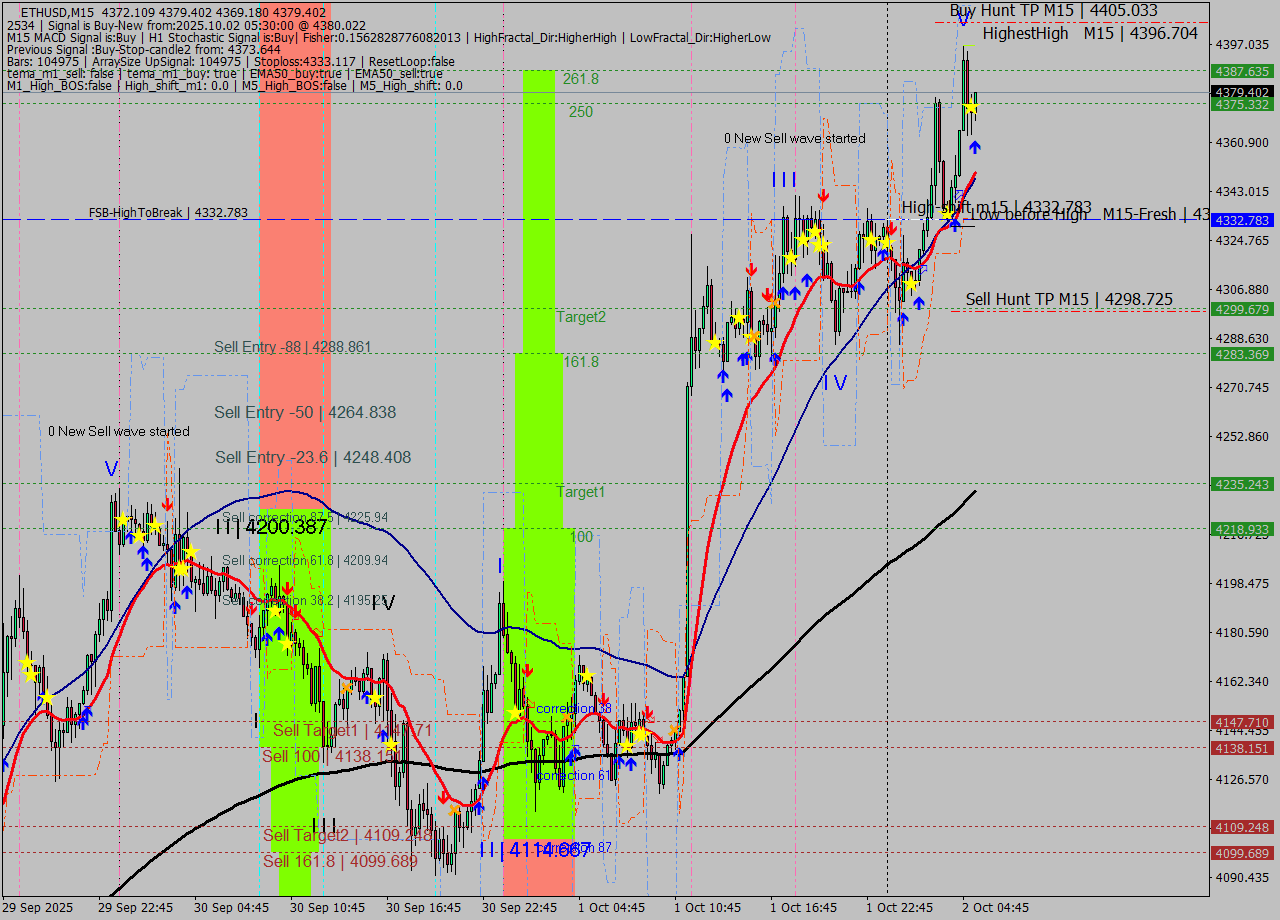 ETHUSD M15 Signal