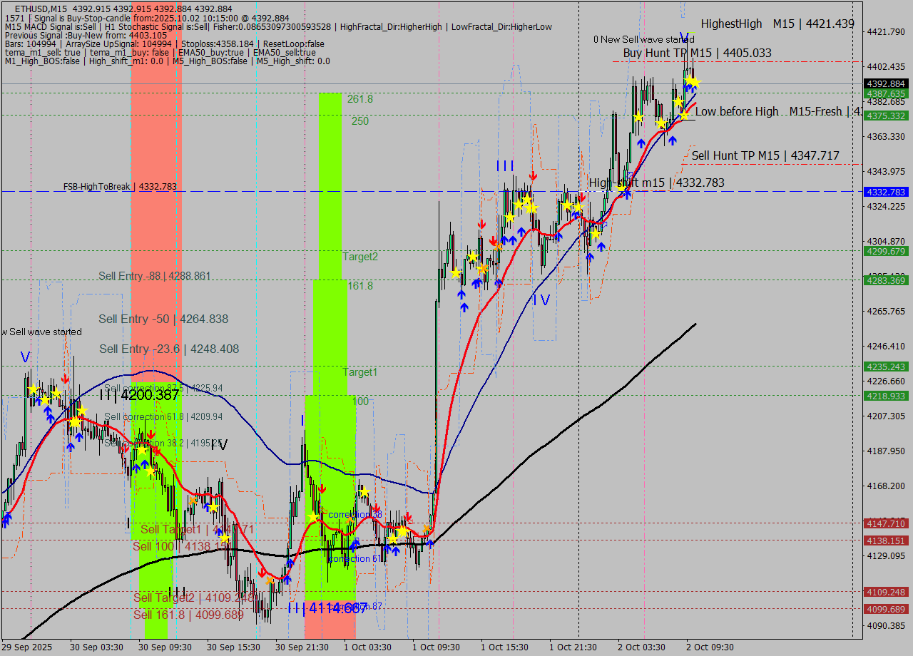 ETHUSD M15 Analysis ETHUSD M15 Signal
