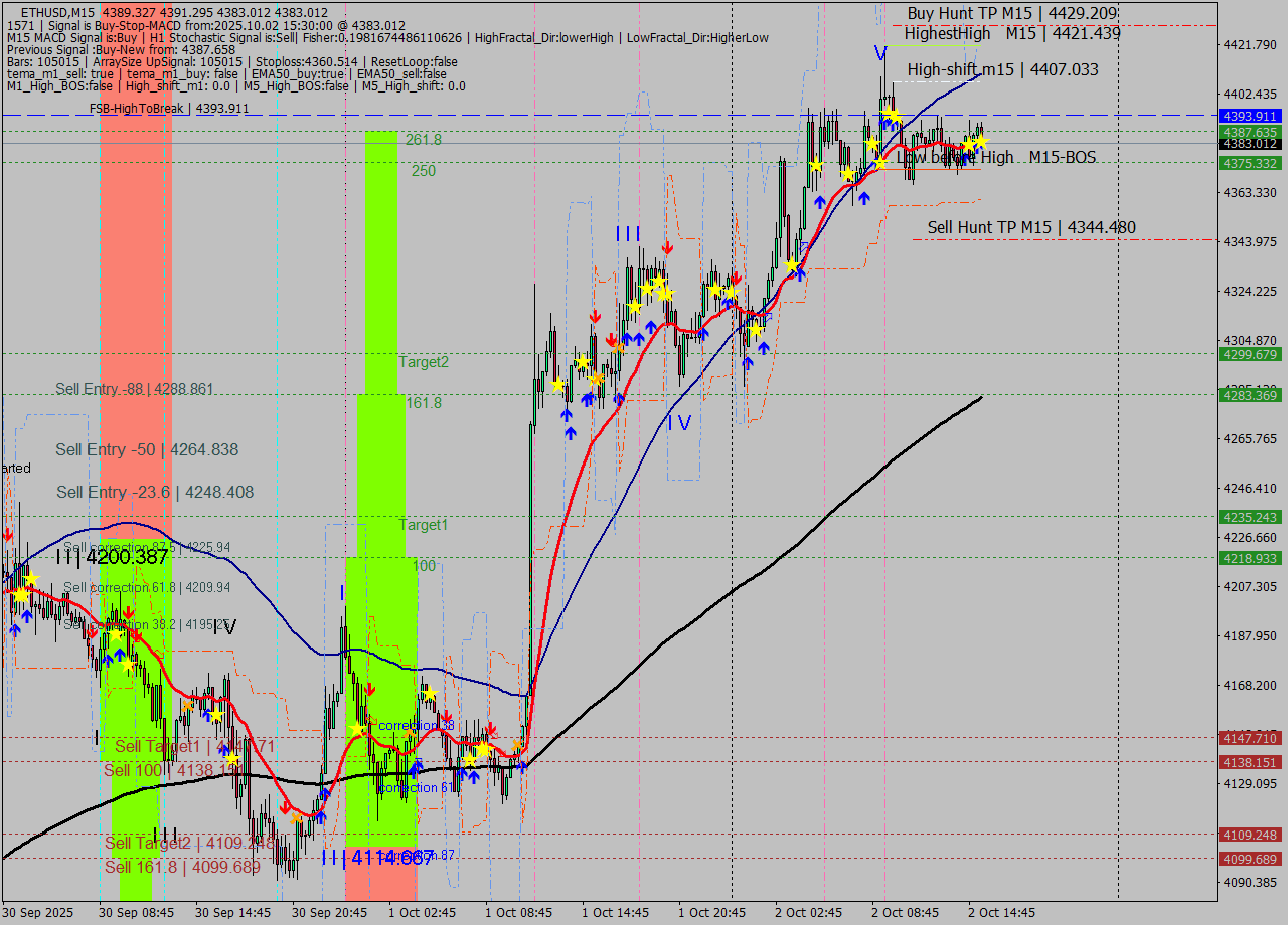 ETHUSD M15 Analysis ETHUSD M15 Signal