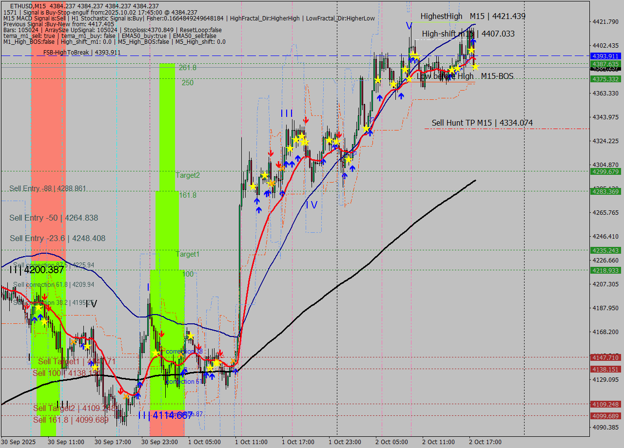 ETHUSD M15 Signal