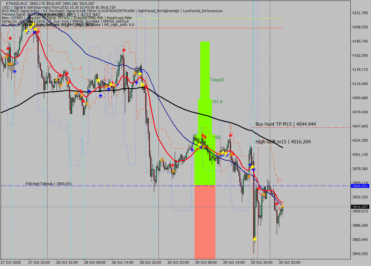 ETHUSD M15 Analysis ETHUSD M15 Signal