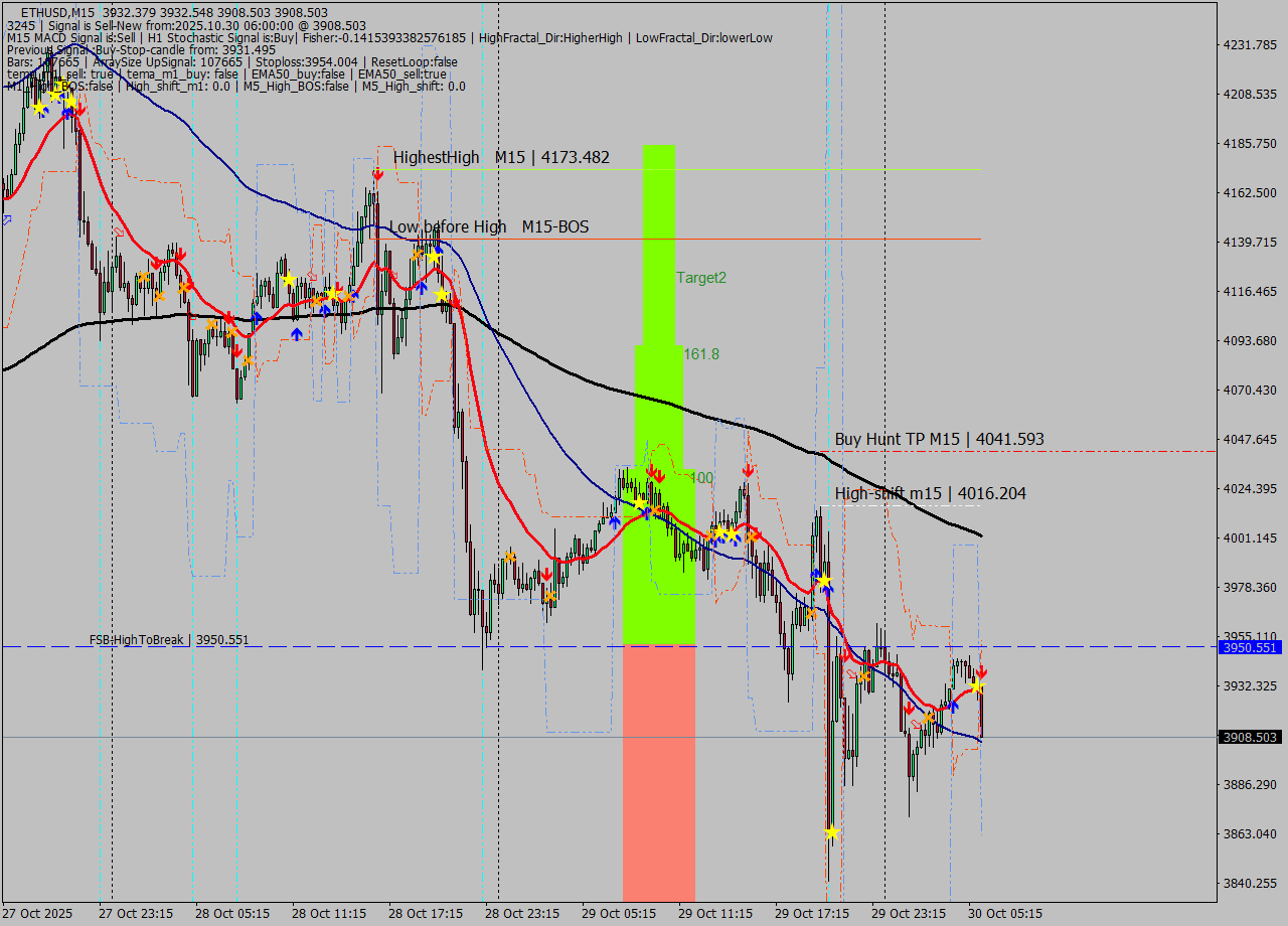 ETHUSD M15 Signal