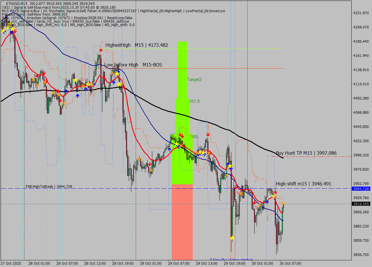 ETHUSD M15 Signal