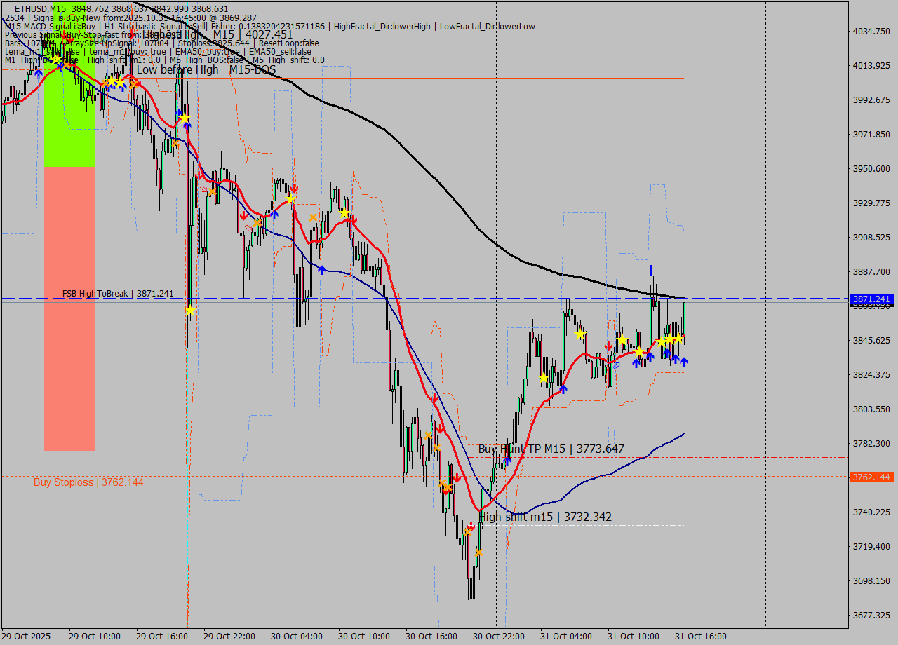 ETHUSD M15 Signal