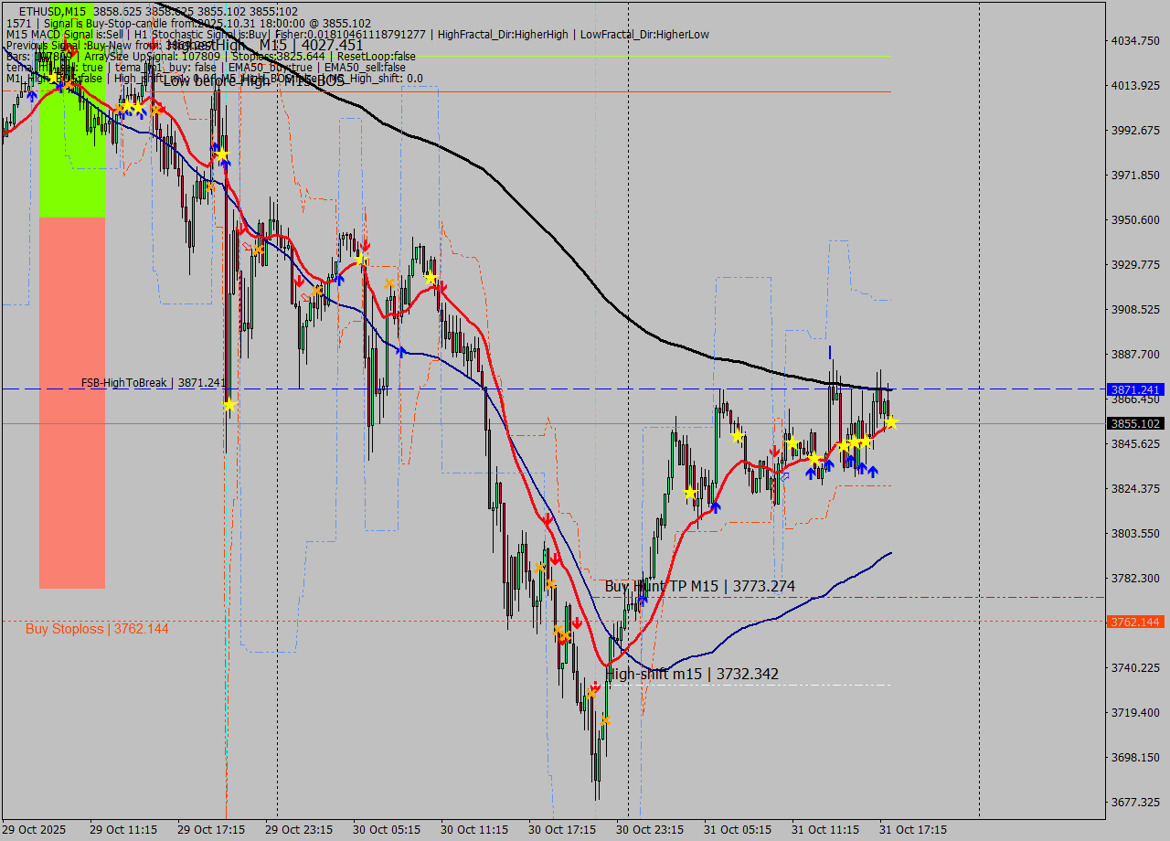 ETHUSD M15 Signal