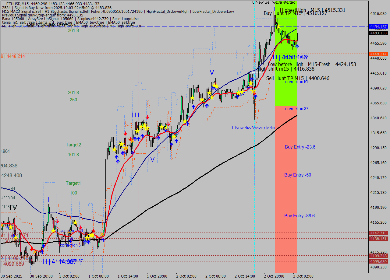 ETHUSD M15 Analysis ETHUSD M15 Signal