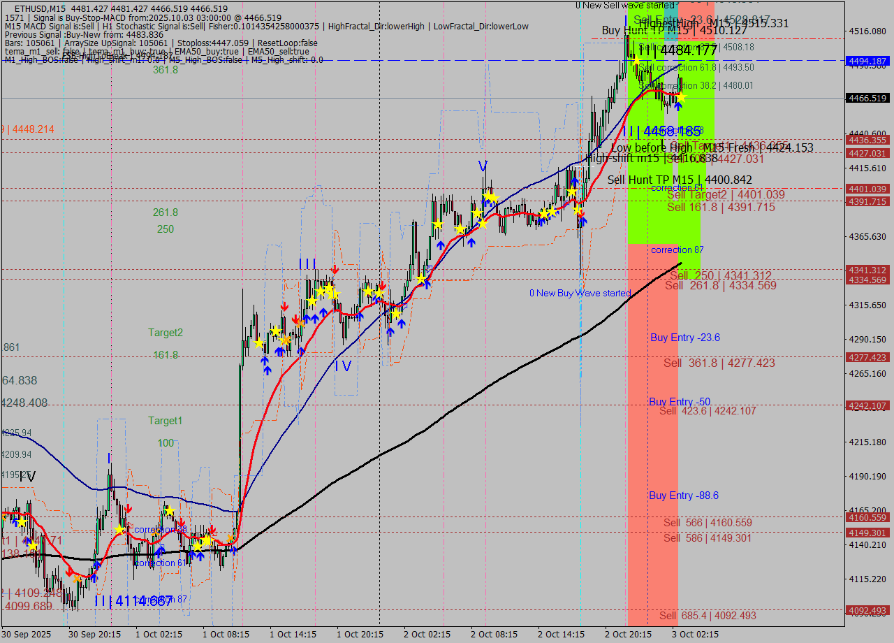 ETHUSD M15 Analysis ETHUSD M15 Signal