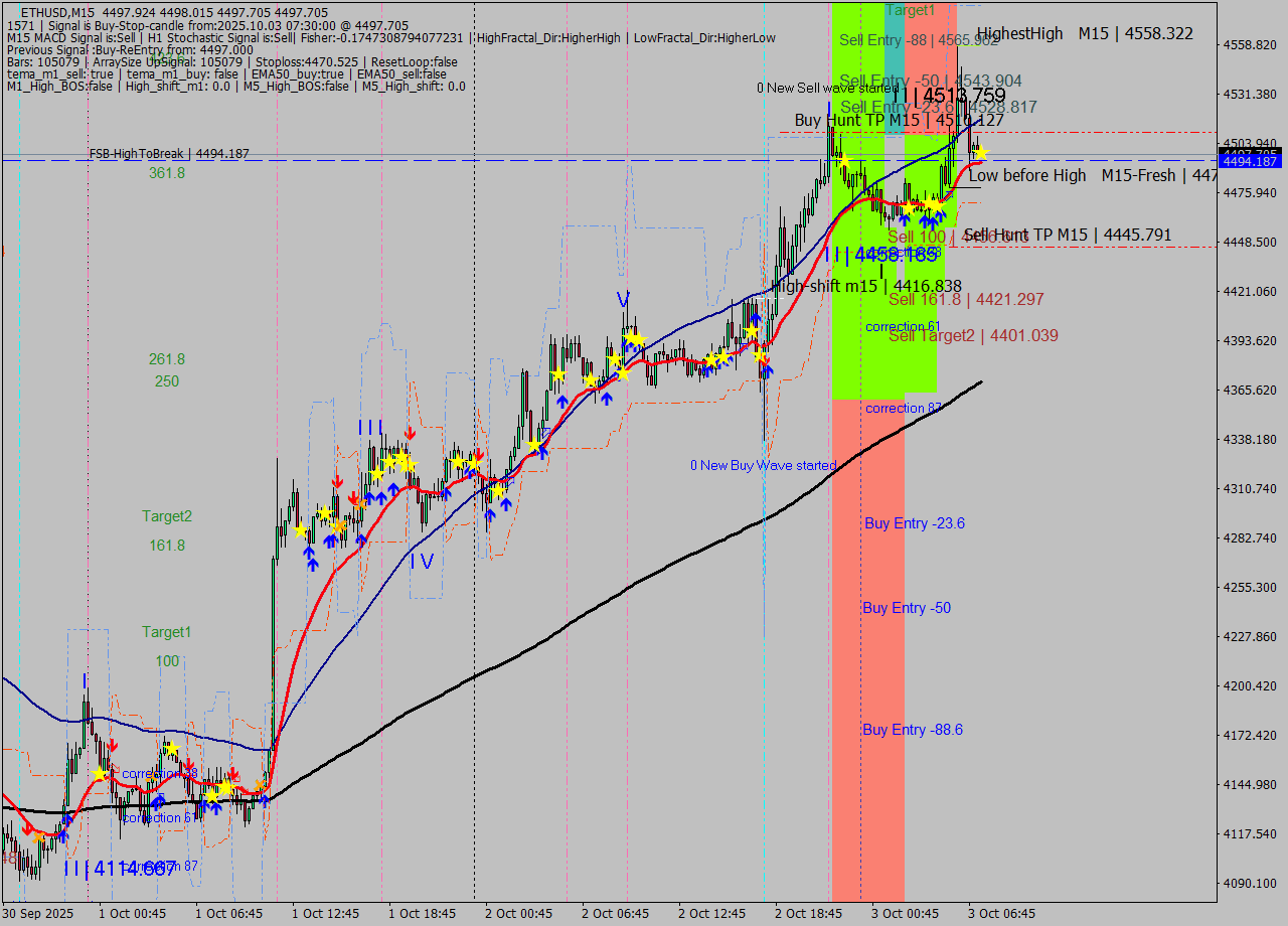 ETHUSD M15 Analysis ETHUSD M15 Signal