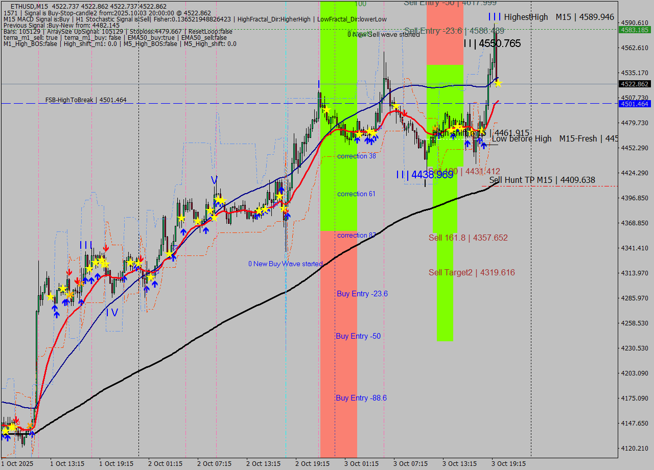 ETHUSD M15 Analysis ETHUSD M15 Signal