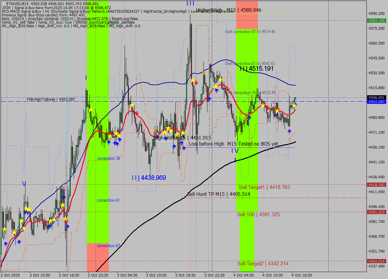 ETHUSD M15 Analysis ETHUSD M15 Signal
