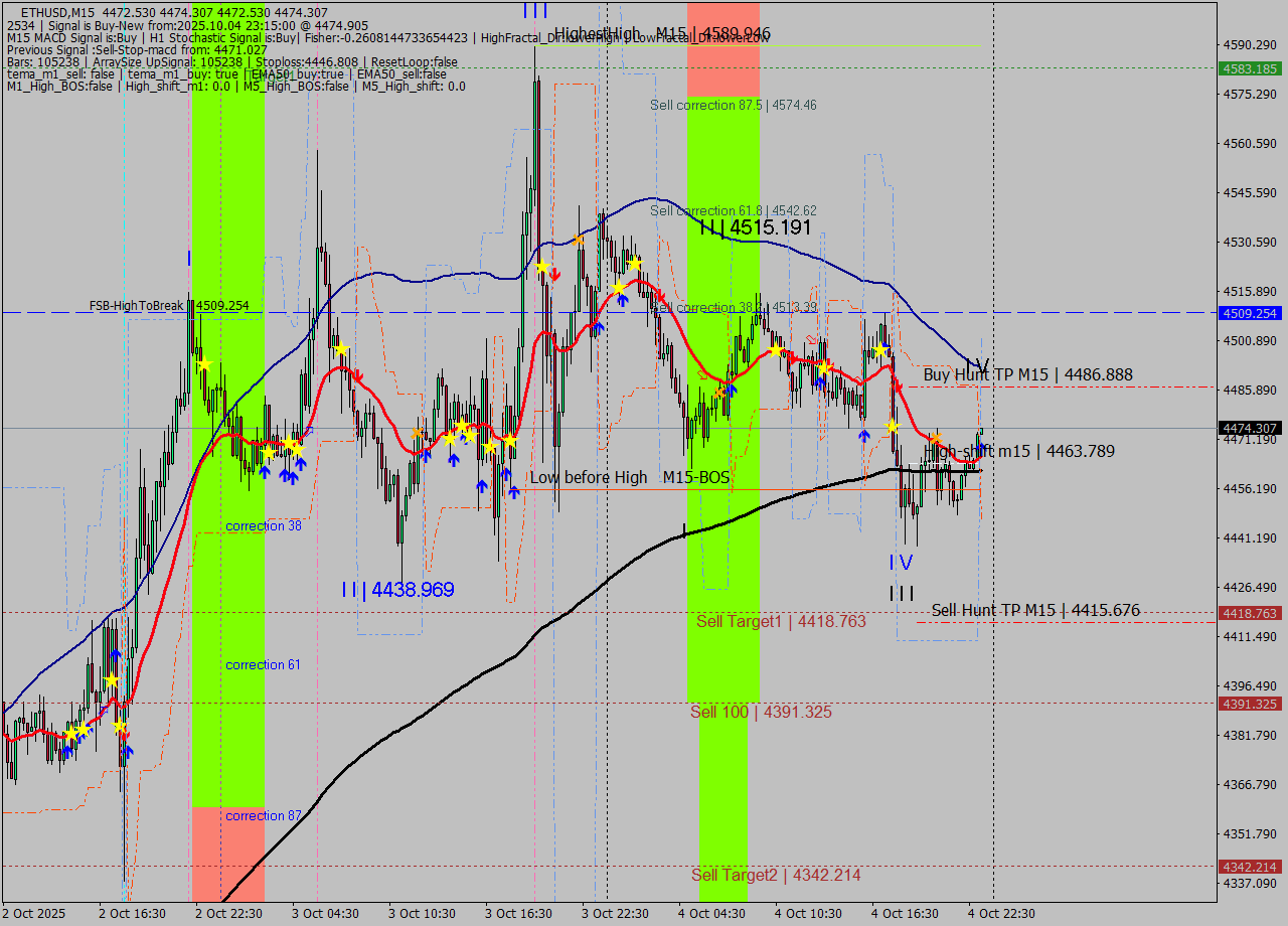 ETHUSD M15 Analysis ETHUSD M15 Signal