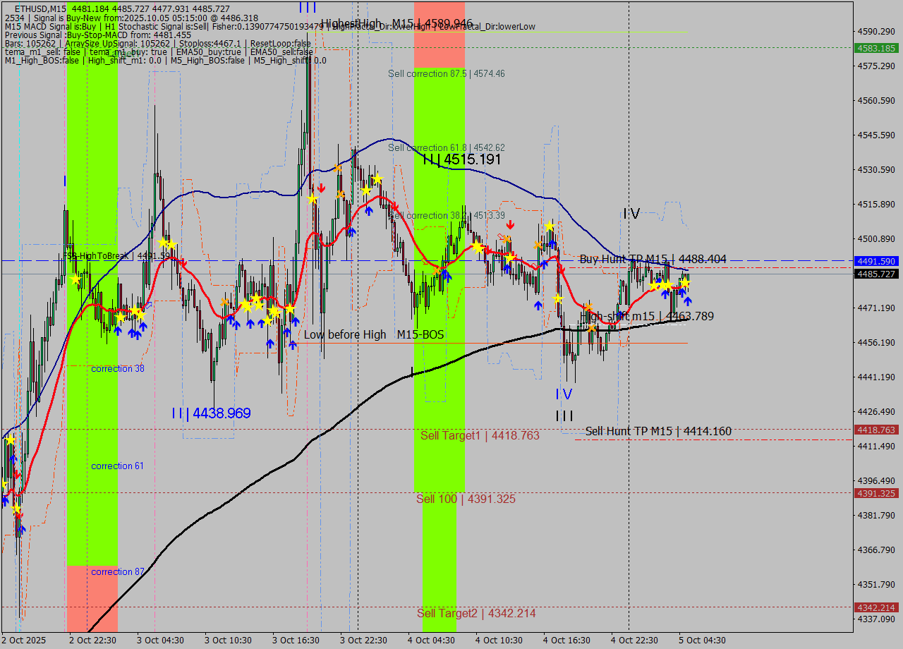 ETHUSD M15 Analysis ETHUSD M15 Signal